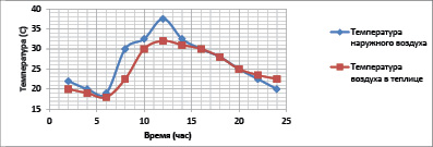 На протяжении какого промежутка времени температура повышалась понижалась на рисунке 24
