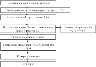 Технология производства чипсов схема